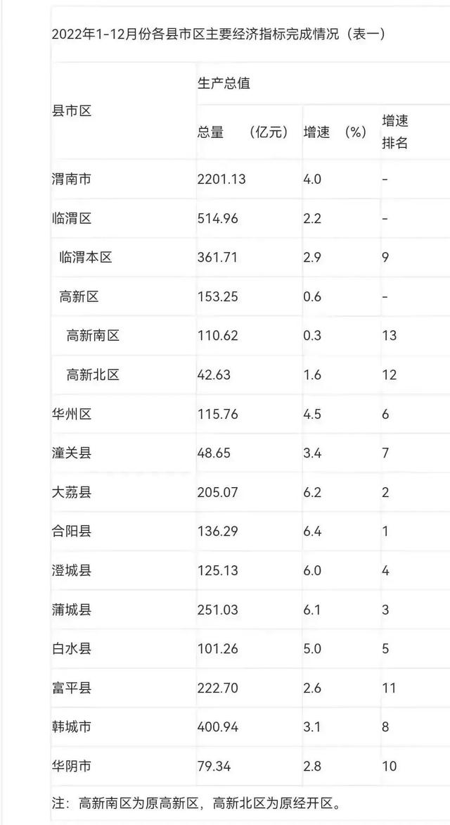 渭南各区县经济排名